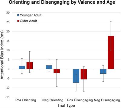 Aging Impairs Disengagement From Negative Words in a Dot Probe Task